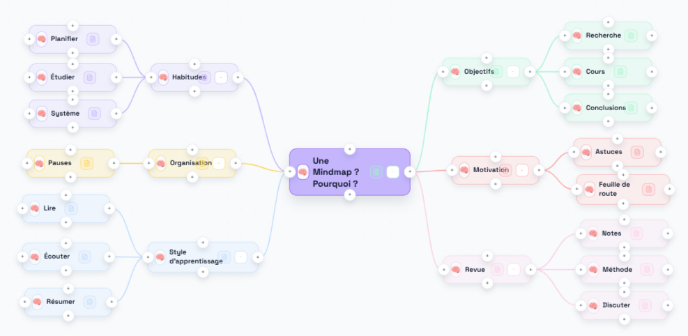 Capture d'écran d'une mindmap Blouf avec plusieurs branches colorées