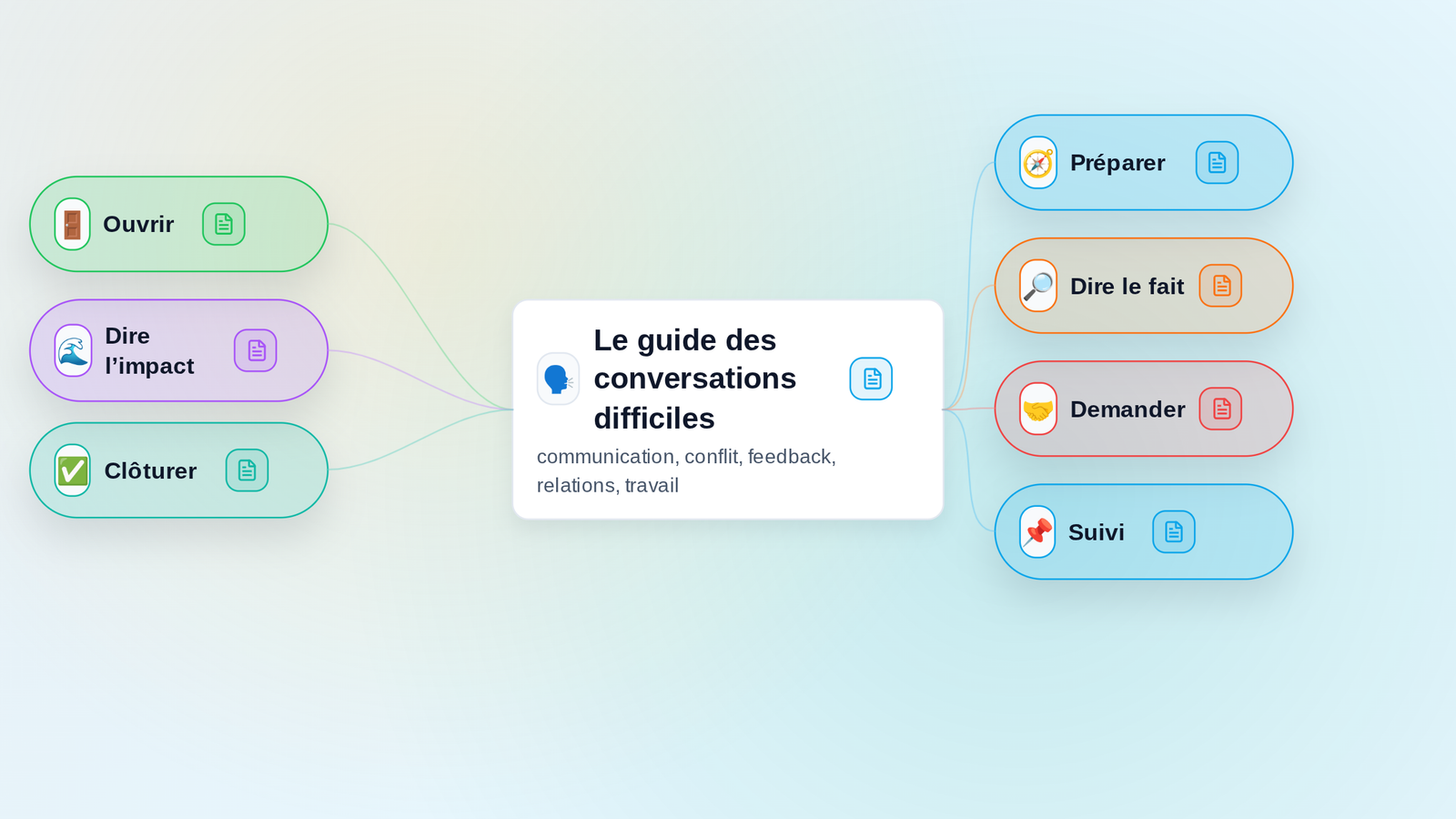 Aperçu de la mindmap Le guide des conversations difficiles