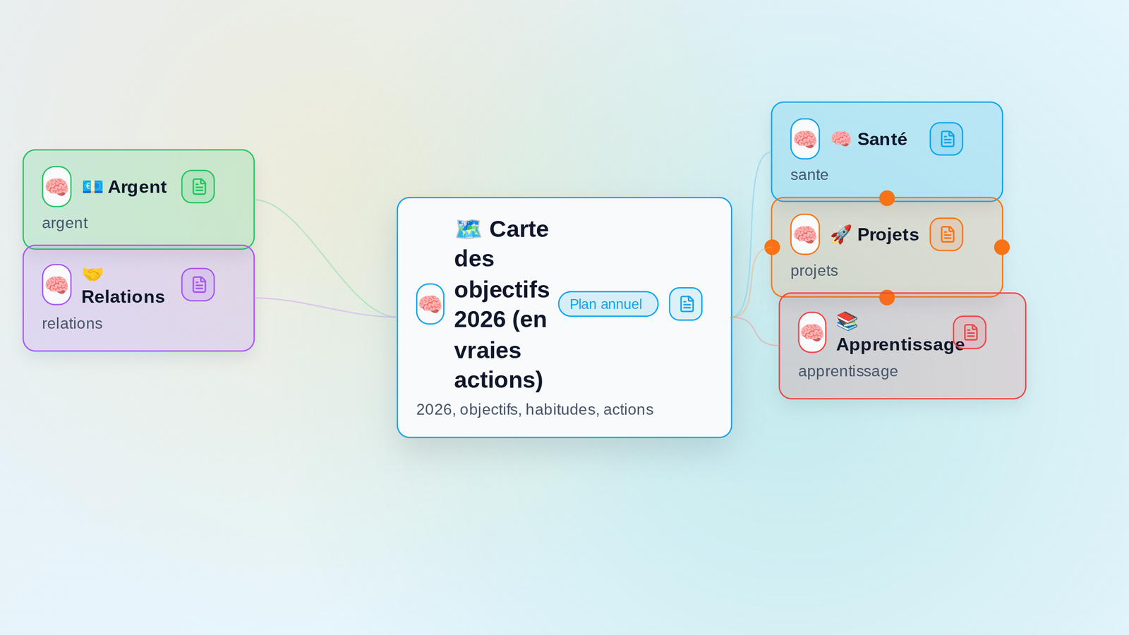 Aperçu de la mindmap Carte des objectifs 2026