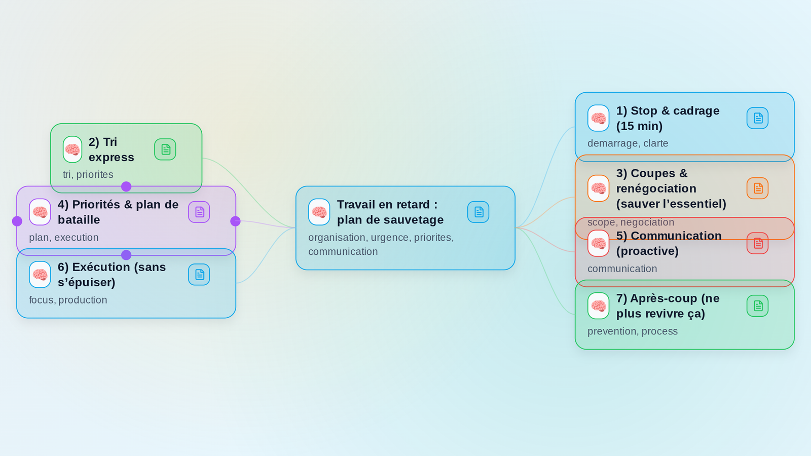 Aperçu de la mindmap Travail en retard : plan de sauvetage