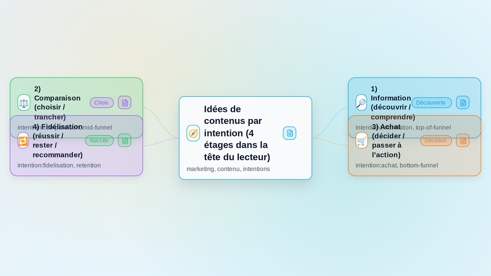Aperçu de la mindmap Idées de contenus par intention