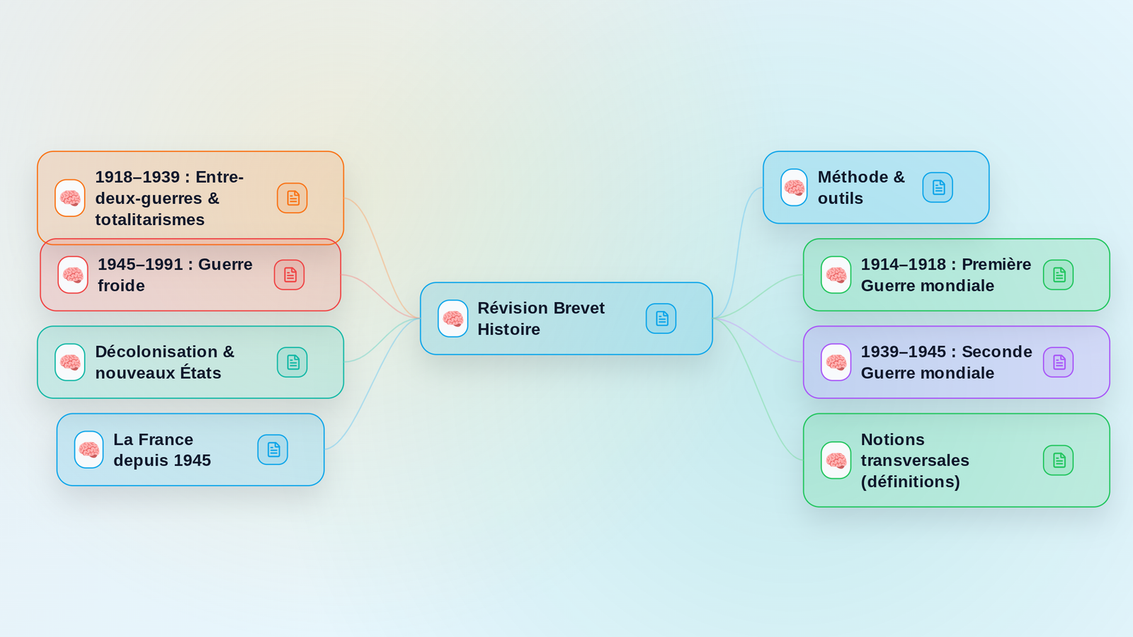 Aperçu de la mindmap Révision Brevet Histoire