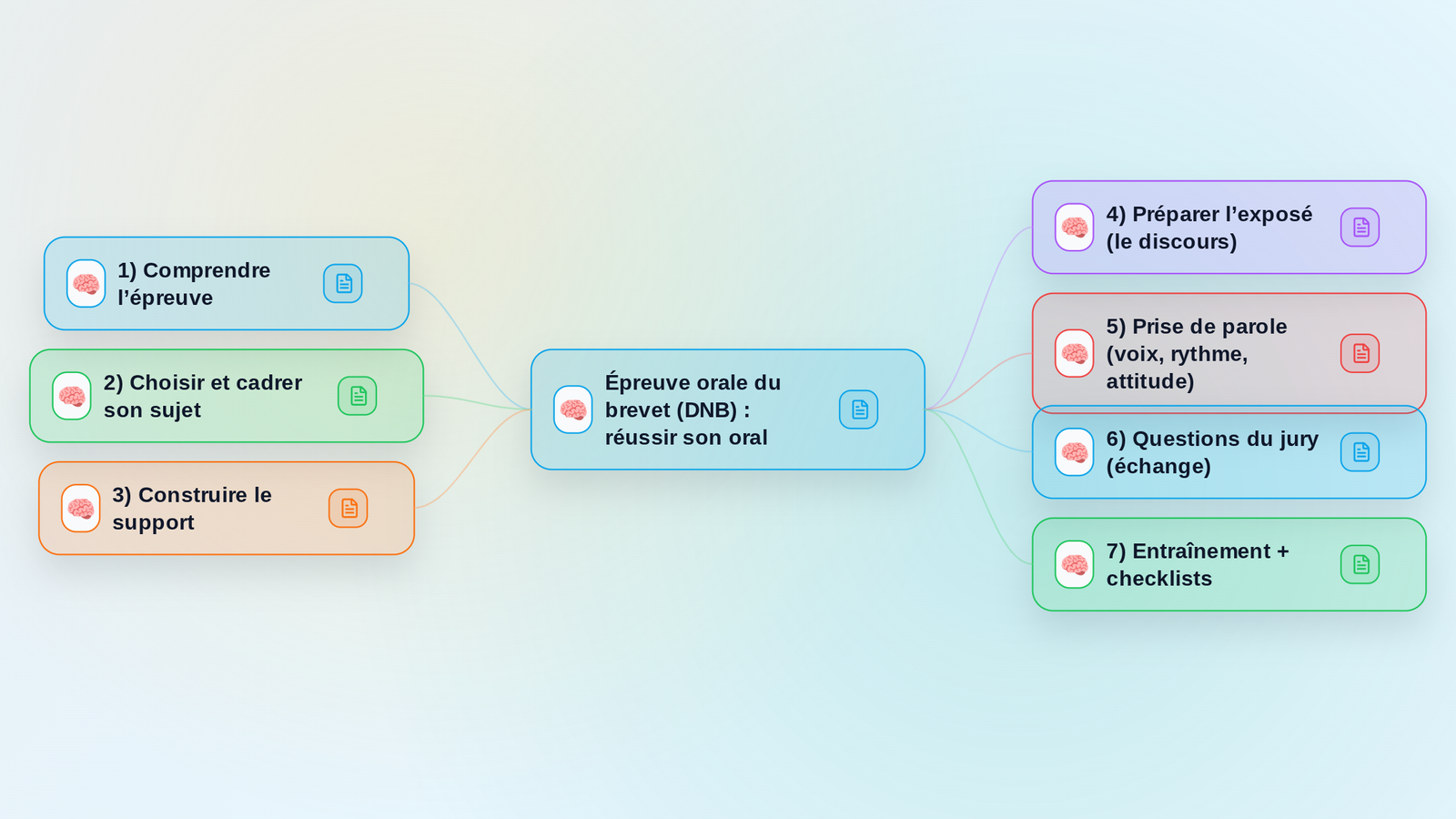 Aperçu de la mindmap Révision Oral Brevet