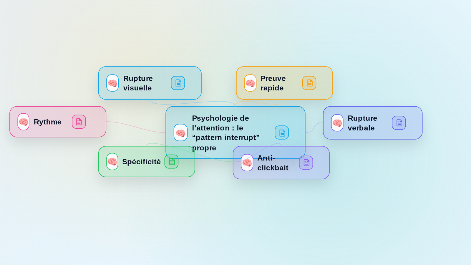 Aperçu de la mindmap Psychologie de l’attention : le “pattern interrupt”