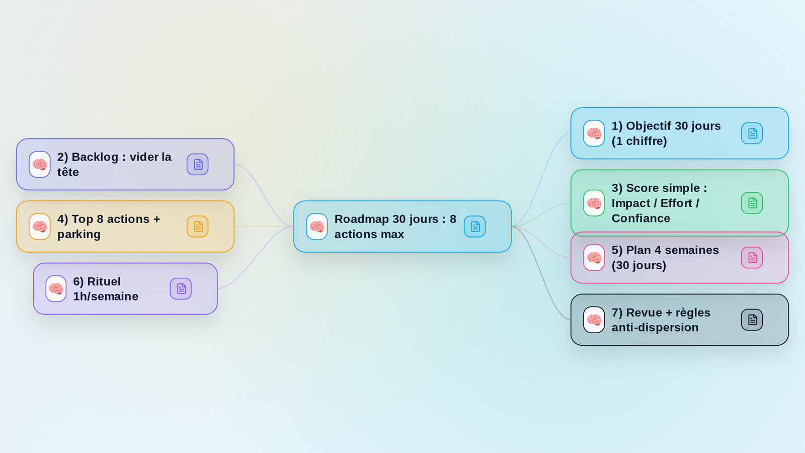 Aperçu de la mindmap Trop d'idées ? Organise et planifie ton business