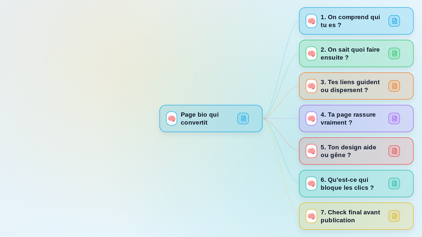 Aperçu de la mindmap Checklist page bio : les éléments pour mieux convertir