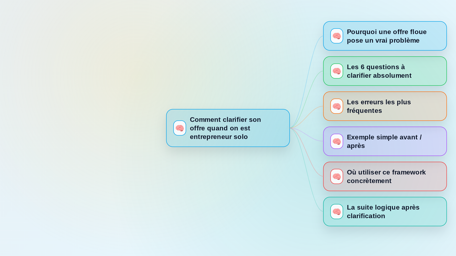 Aperçu de la mindmap Comment clarifier son offre quand on est entrepreneur solo