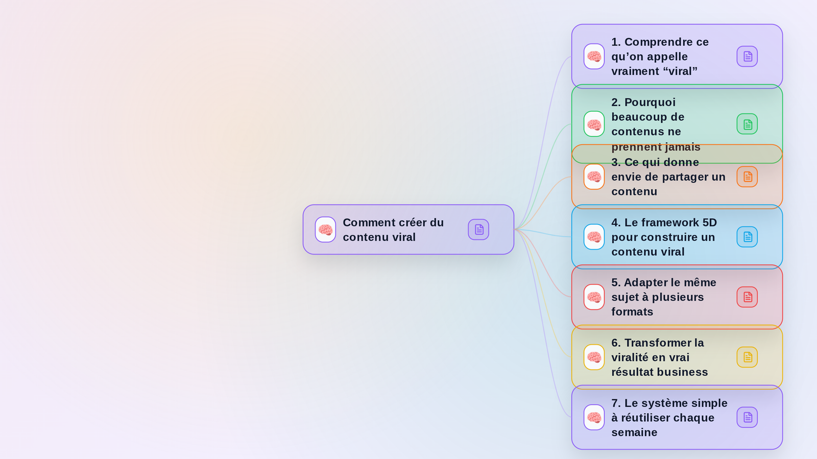 Aperçu de la mindmap Comment créer du contenu viral avec une méthode simple