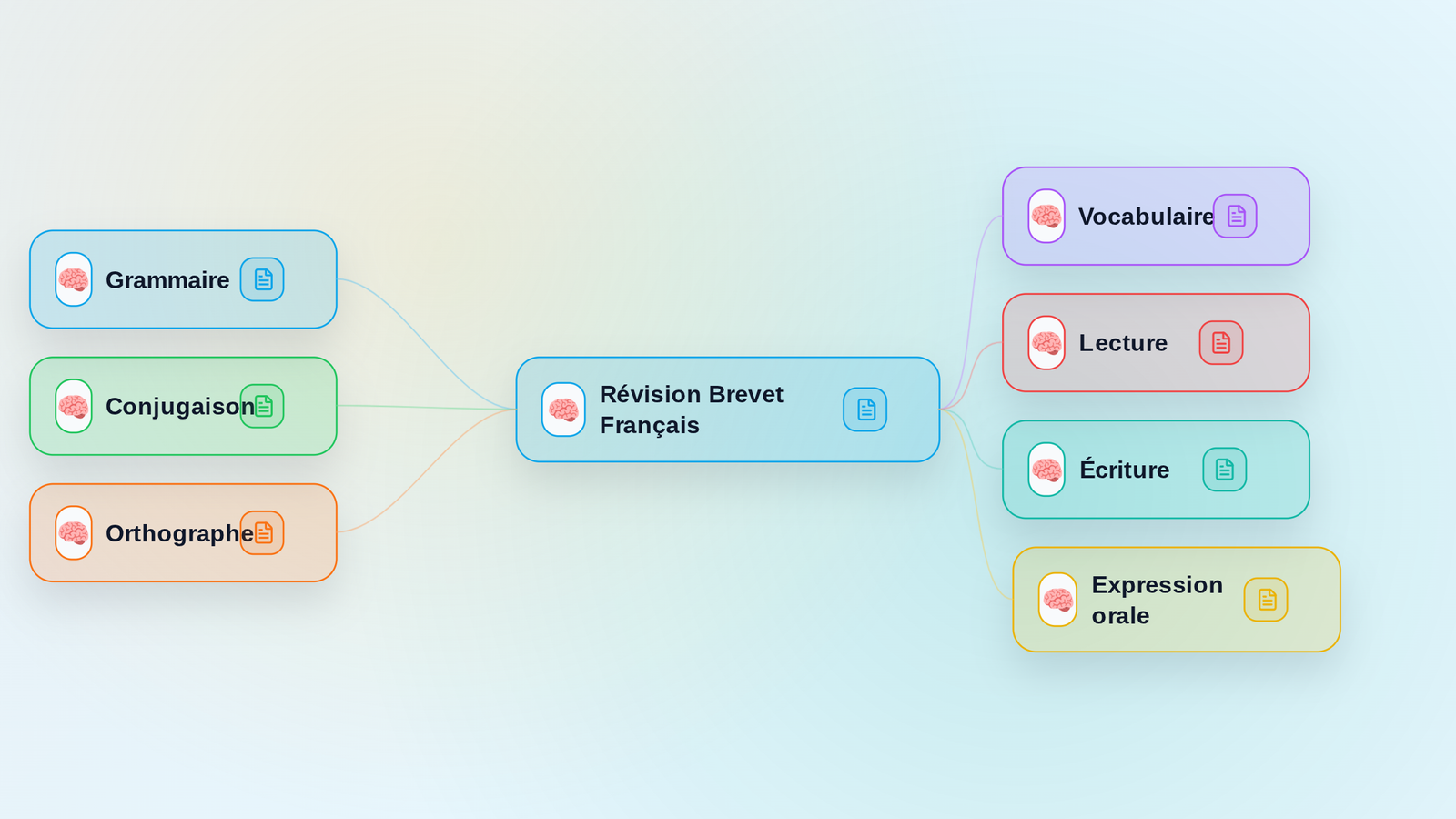 Aperçu de la mindmap Révision Brevet Français