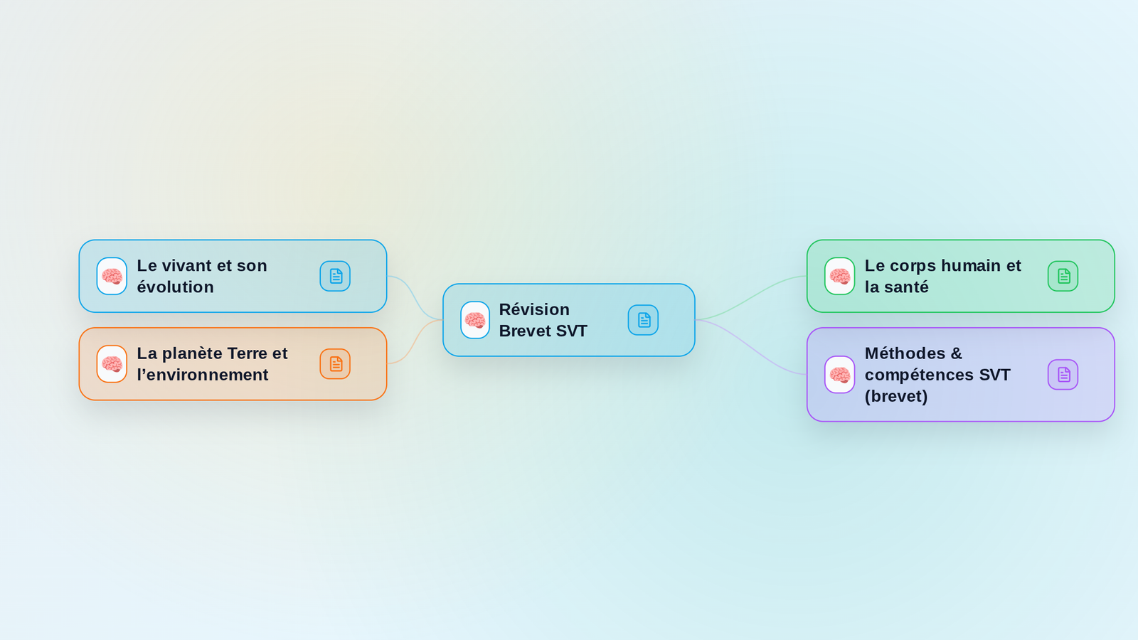 Aperçu de la mindmap Révision Brevet SVT