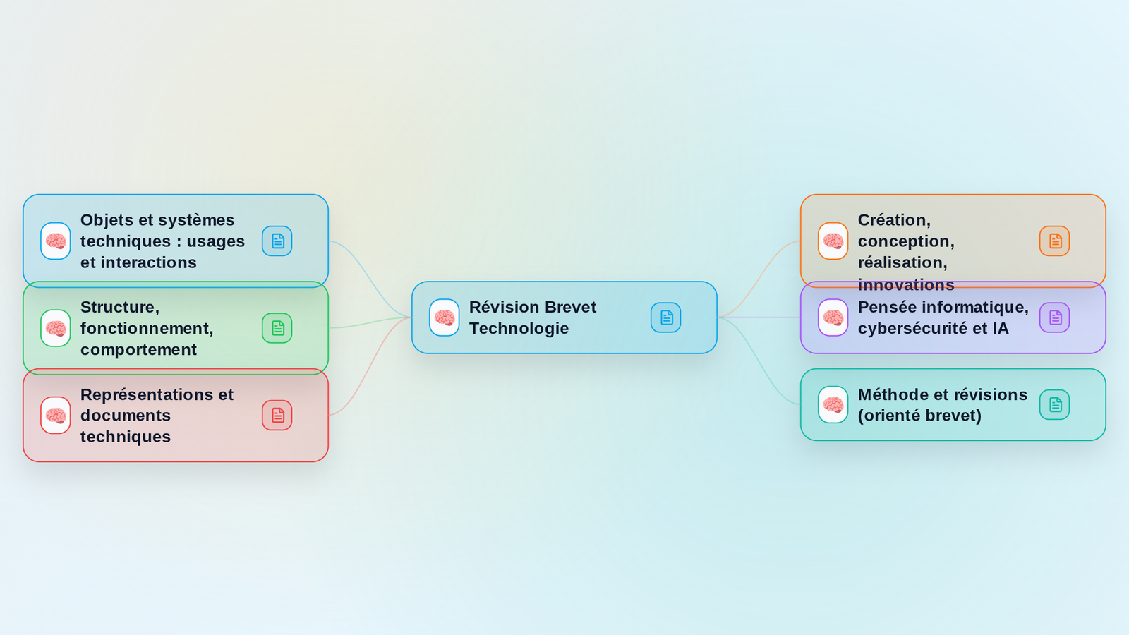 Aperçu de la mindmap Révision Brevet Technologie