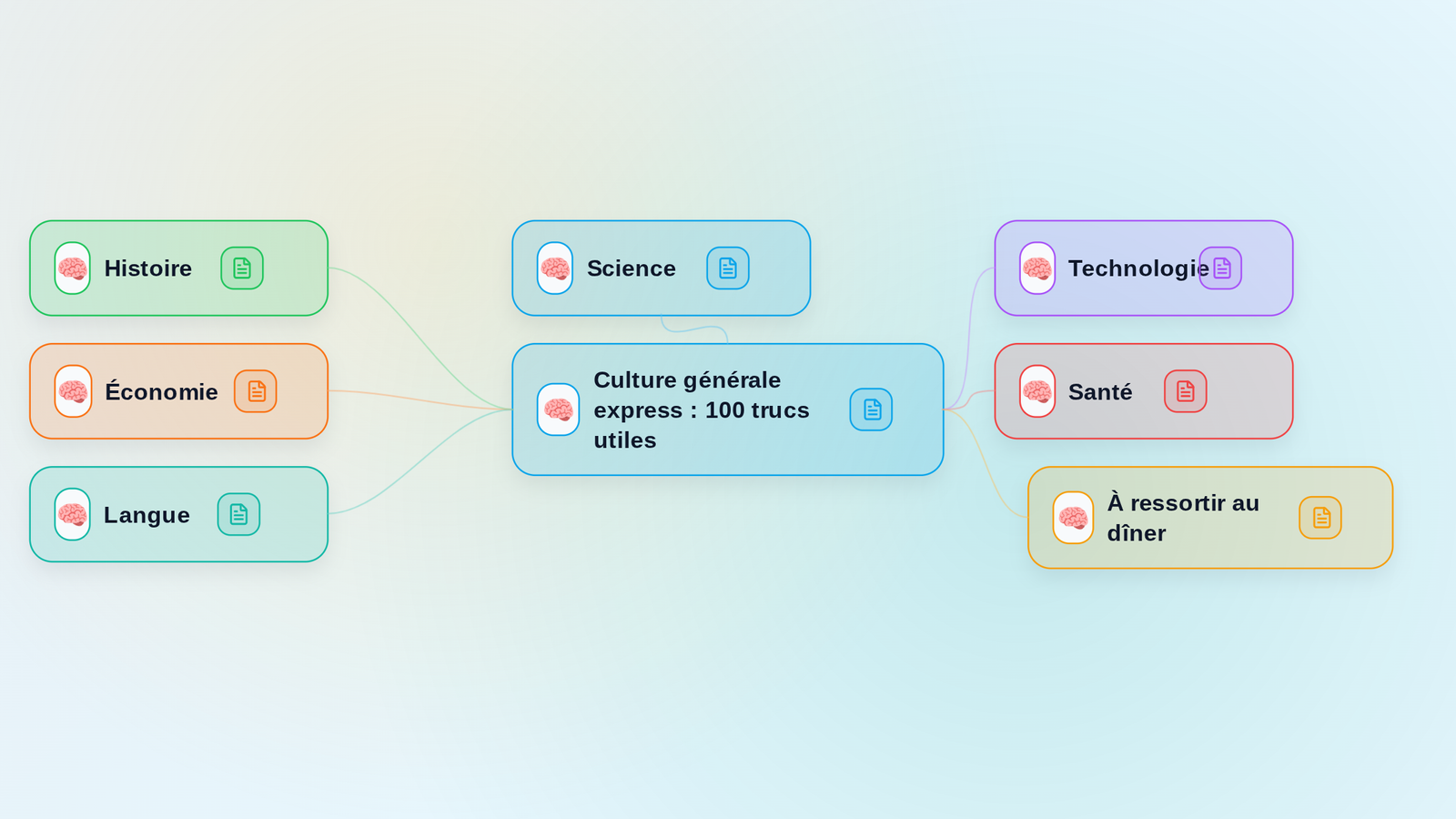 Aperçu de la mindmap Culture générale : 100 trucs utiles