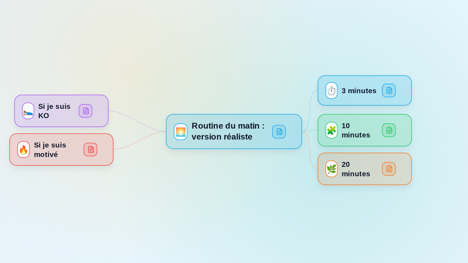 Aperçu de la mindmap Routine du matin : version réaliste
