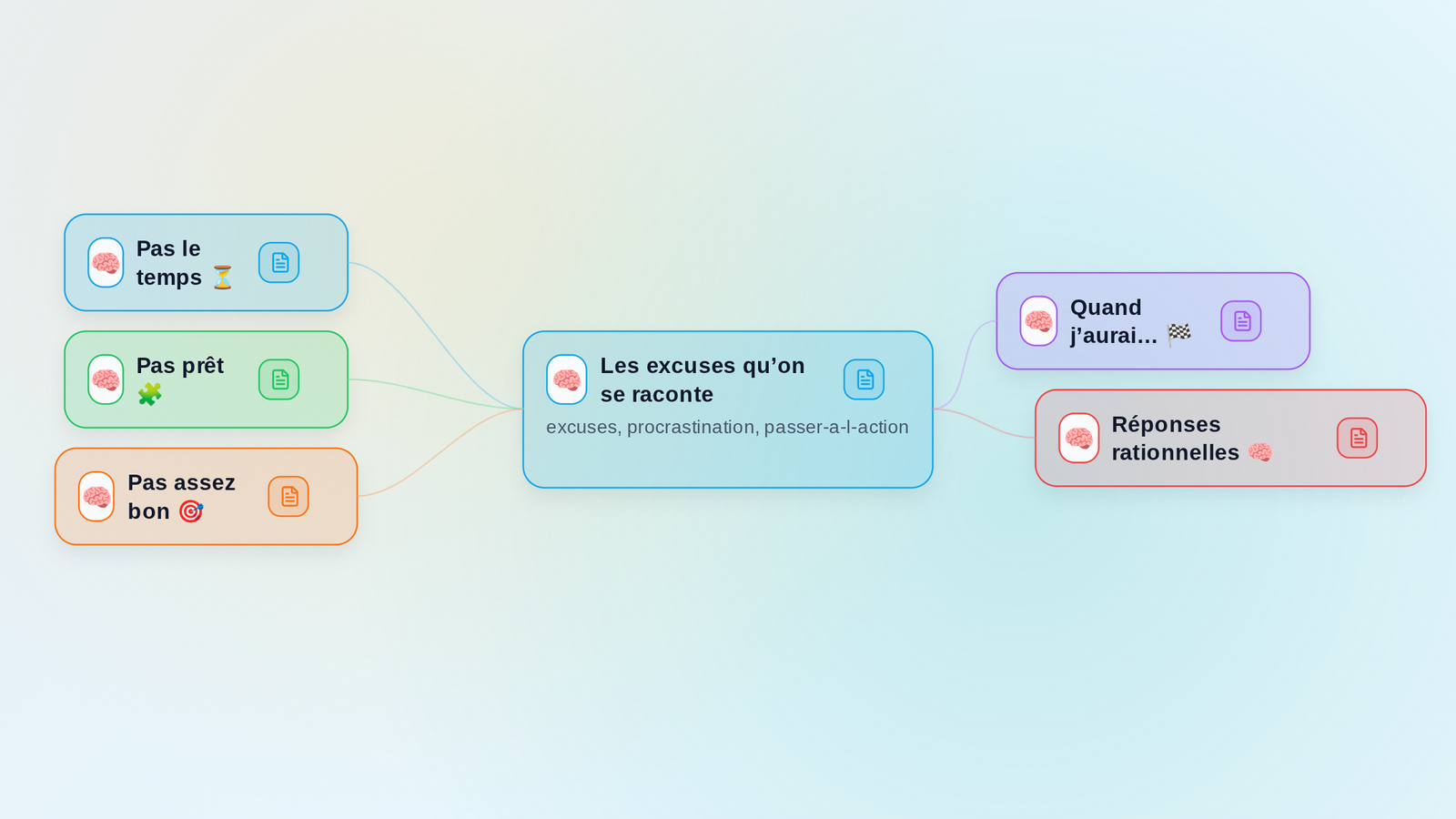 Aperçu de la mindmap Les excuses qu’on se raconte
