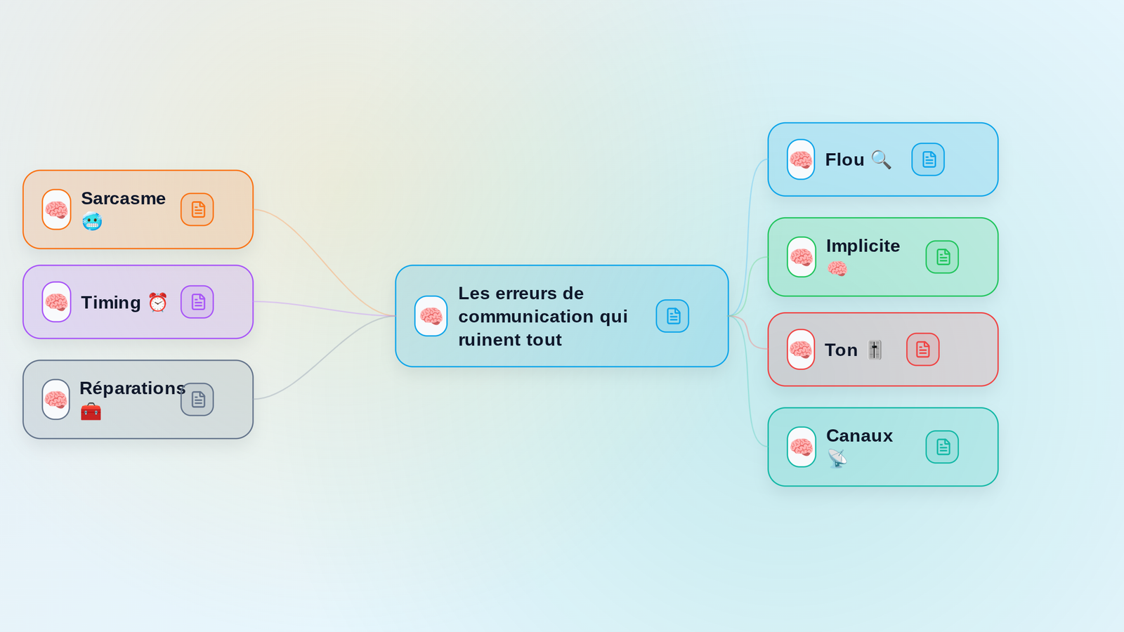 Aperçu de la mindmap Erreurs de communication qui ruinent tout